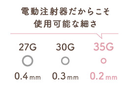 電動注射器だからこそ使用可能な細さ