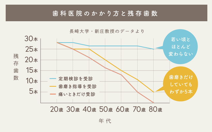 歯科医院のかかり方と残存歯数